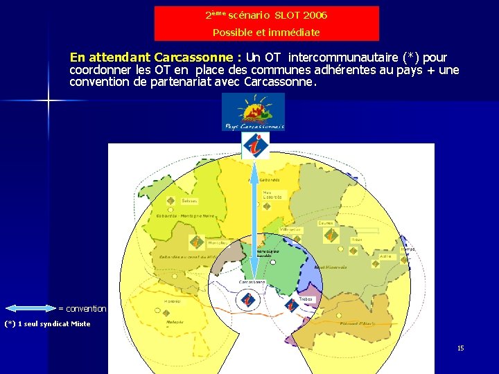 2ème scénario SLOT 2006 Possible et immédiate En attendant Carcassonne : Un OT intercommunautaire