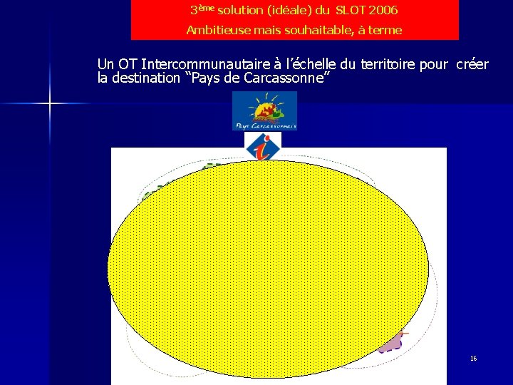 3ème solution (idéale) du SLOT 2006 Ambitieuse mais souhaitable, à terme Un OT Intercommunautaire