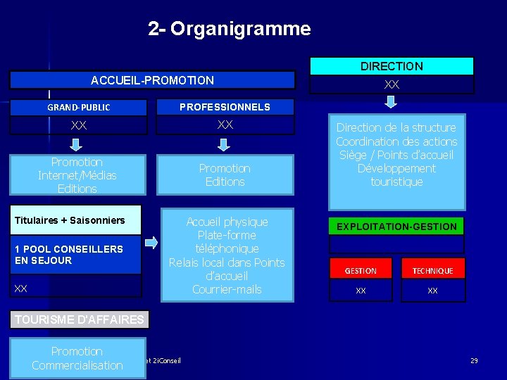 2 - Organigramme cible DIRECTION ACCUEIL-PROMOTION XX GRAND-PUBLIC PROFESSIONNELS XX XX Promotion Internet/Médias Editions