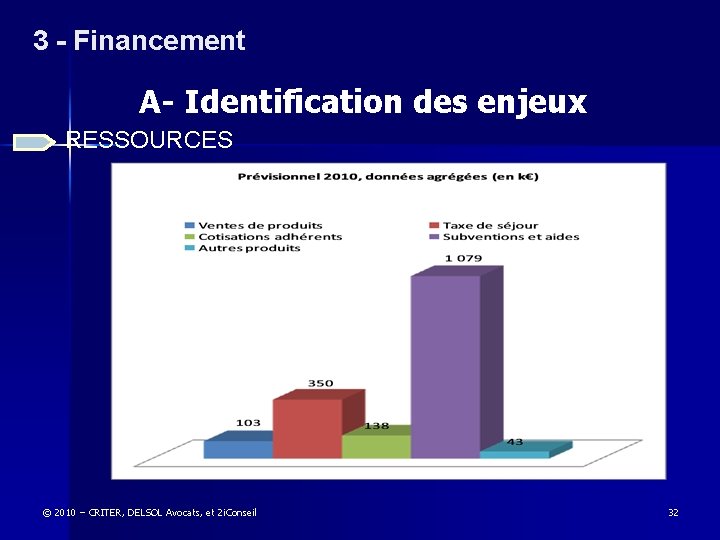 3 - Financement A- Identification des enjeux RESSOURCES © 2010 – CRITER, DELSOL Avocats,