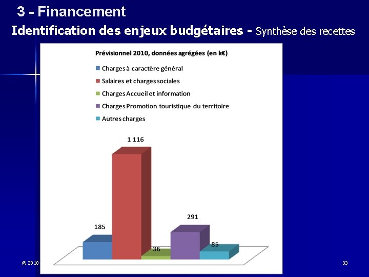 3 - Financement 3 – Financement Identification des enjeux budgétaires - Synthèse des recettes