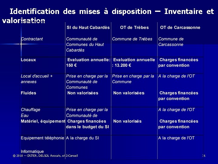 3 – Financement Identification des mises à disposition – Inventaire et valorisation © 2010