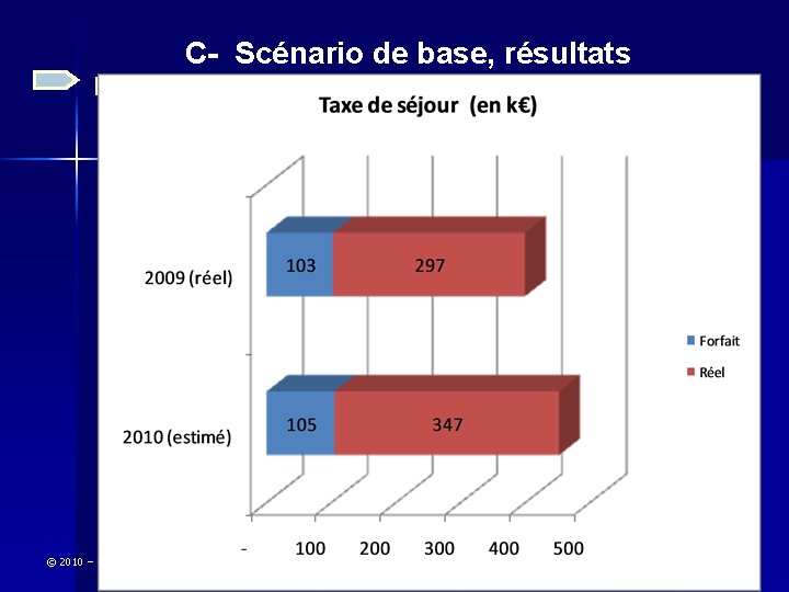 4 – Simulations budgétaires C- Scénario de base, résultats Fonctionnement © 2010 – CRITER,