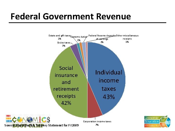 Federal Government Revenue Estate and gift taxes Other miscellaneous Customs duties Federal Reserve deposits