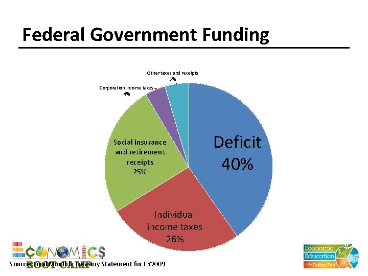 Federal Government Funding Other taxes and receipts 5% Corporation income taxes 4% Social insurance