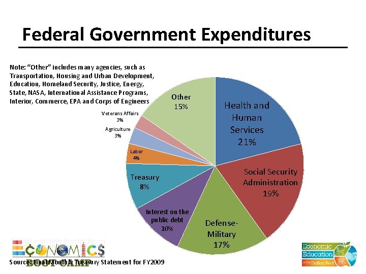 Federal Government Expenditures Note: “Other” includes many agencies, such as Transportation, Housing and Urban