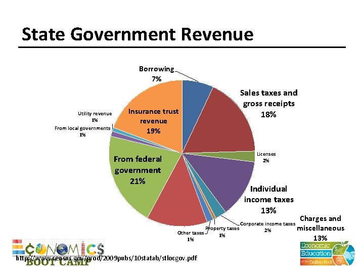 State Government Revenue Borrowing 7% Utility revenue 1% From local governments 1% Insurance trust