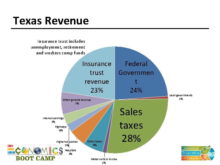 Texas Revenue Insurance trust includes unemployment, retirement and workers comp funds Insurance Federal trust