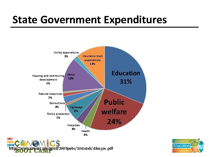 State Government Expenditures Utility expenditure 2% Insurance trust expenditure 11% Education 31% Housing and