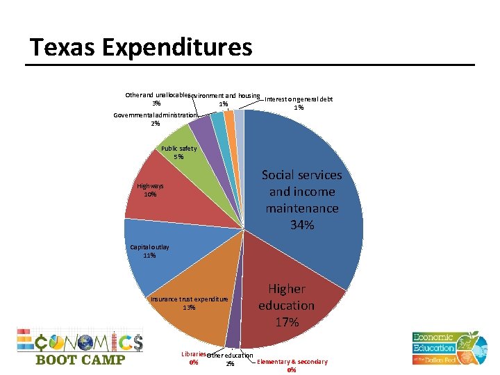 Texas Expenditures Other and unallocable. Environment and housing Interest on general debt 3% 1%