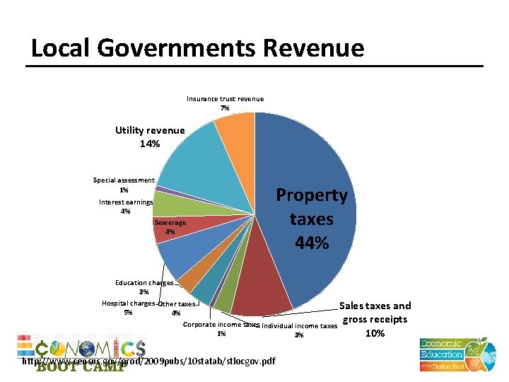 Local Governments Revenue Insurance trust revenue 7% Utility revenue 14% Special assessment 1% Interest