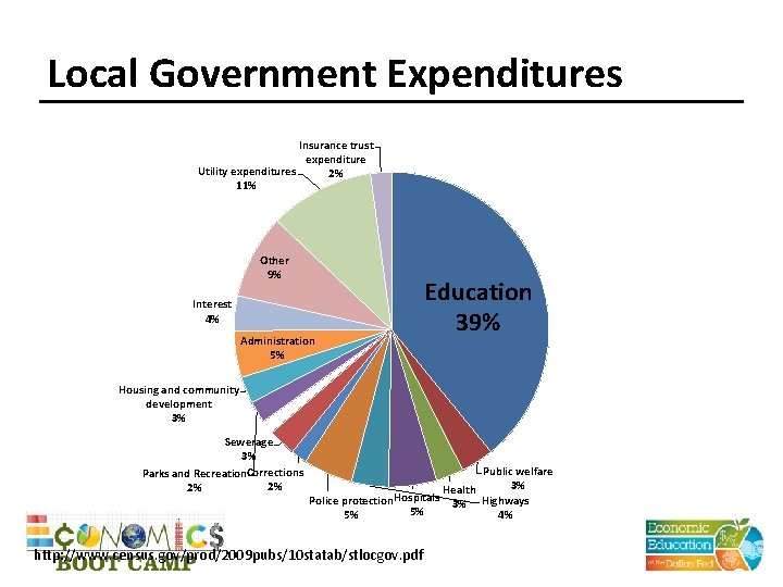 Local Government Expenditures Insurance trust expenditure Utility expenditures 2% 11% Other 9% Interest 4%