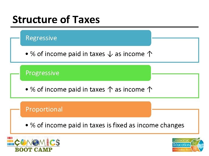 Structure of Taxes Regressive • % of income paid in taxes ↓ as income