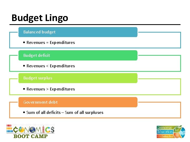Budget Lingo Balanced budget • Revenues = Expenditures Budget deficit • Revenues < Expenditures