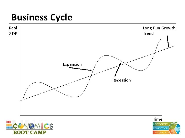 Business Cycle Long Run Growth Trend Real GDP Expansion Recession Time 
