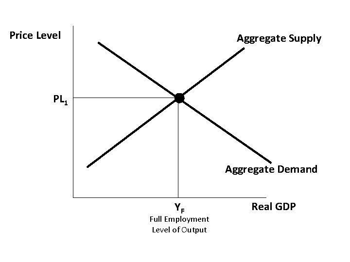 Price Level Aggregate Supply PL 1 Aggregate Demand YF Full Employment Level of Output