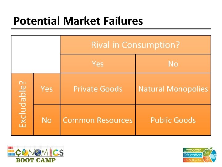 Potential Market Failures Excludable? Rival in Consumption? Yes No Yes Private Goods Natural Monopolies