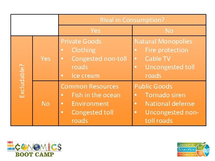 Excludable? Yes No Rival in Consumption? Yes No Private Goods Natural Monopolies • Clothing