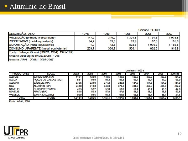 § Alumínio no Brasil Processamento e Manufatura de Metais 1 12 