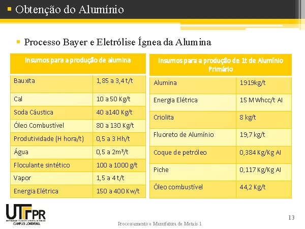 § Obtenção do Alumínio § Processo Bayer e Eletrólise Ígnea da Alumina Insumos para