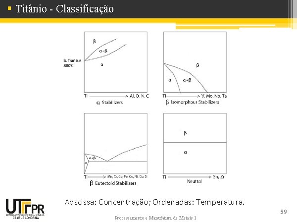 § Titânio - Classificação Abscissa: Concentração; Ordenadas: Temperatura. Processamento e Manufatura de Metais 1