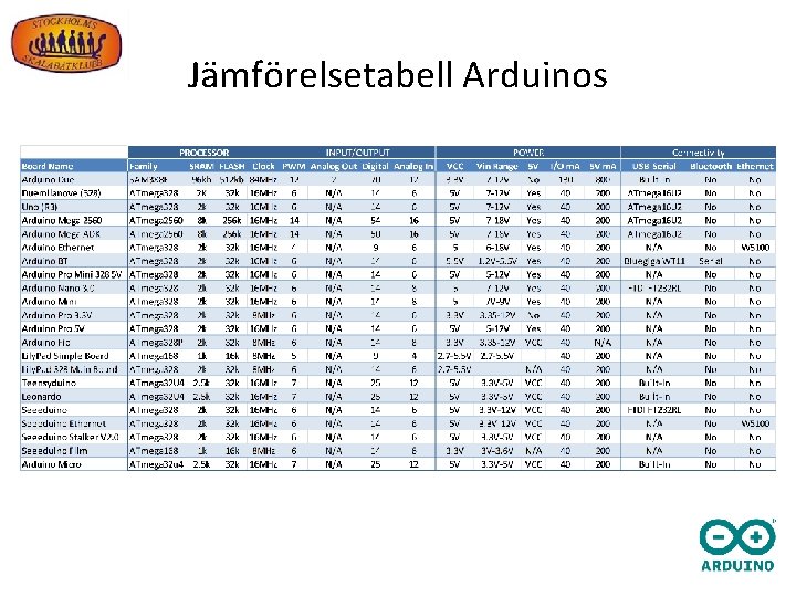 Jämförelsetabell Arduinos 