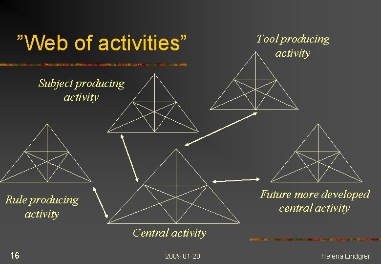 ”Web of activities” Tool producing activity Subject producing activity Future more developed central activity