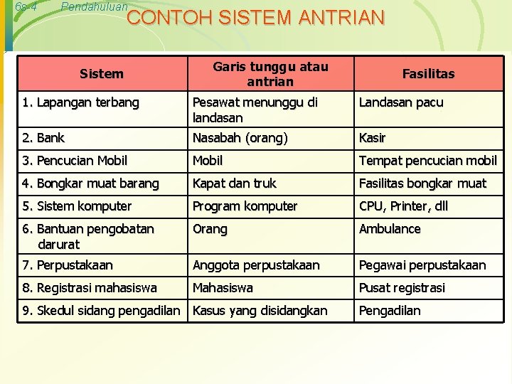 6 s-4 Pendahuluan CONTOH SISTEM ANTRIAN Sistem Garis tunggu atau antrian Fasilitas 1. Lapangan