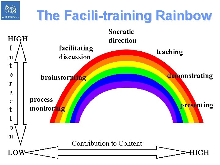 The Facili-training Rainbow Socratic direction HIGH I facilitating n discussion t e brainstorming r