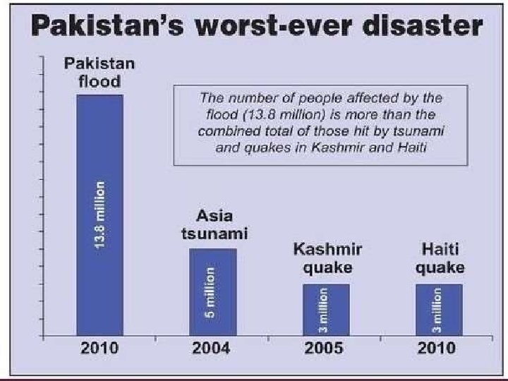 Climate Change Pakistan www. ifrc. org 