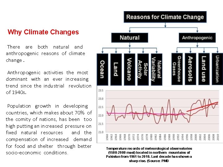 Why Climate Changes There are both natural and anthropogenic reasons of climate change. •