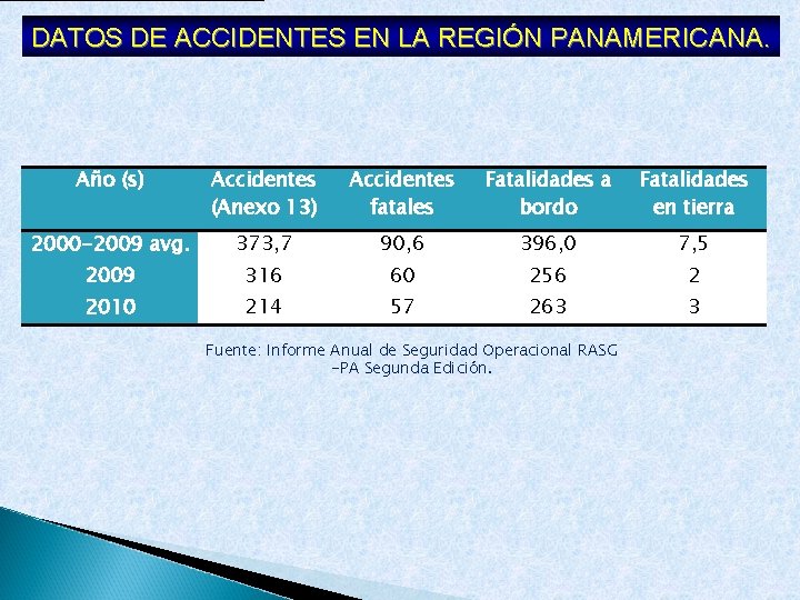 DATOS DE ACCIDENTES EN LA REGIÓN PANAMERICANA. Año (s) Accidentes (Anexo 13) Accidentes fatales
