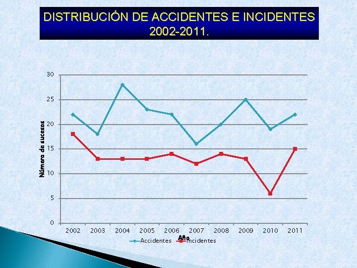 DISTRIBUCIÓN DE ACCIDENTES E INCIDENTES 2002 -2011. 30 25 Número de sucesos 20 15