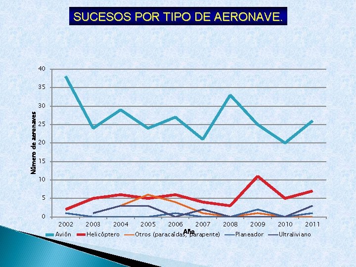 SUCESOS POR TIPO DE AERONAVE. 40 35 Número de aeronaves 30 25 20 15