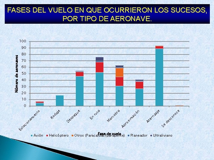 FASES DEL VUELO EN QUE OCURRIERON LOS SUCESOS, POR TIPO DE AERONAVE. 100 Número