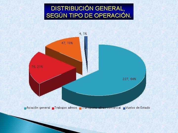 DISTRIBUCIÓN GENERAL, SEGÚN TIPO DE OPERACIÓN. 4, 1% 47, 13% 76, 21% 227, 64%