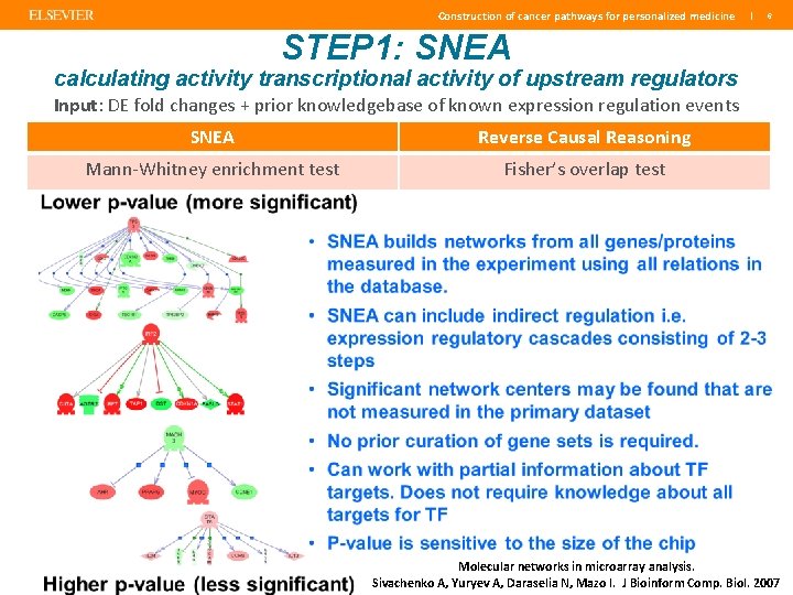 Construction of cancer pathways for personalized medicine | 6 STEP 1: SNEA calculating activity