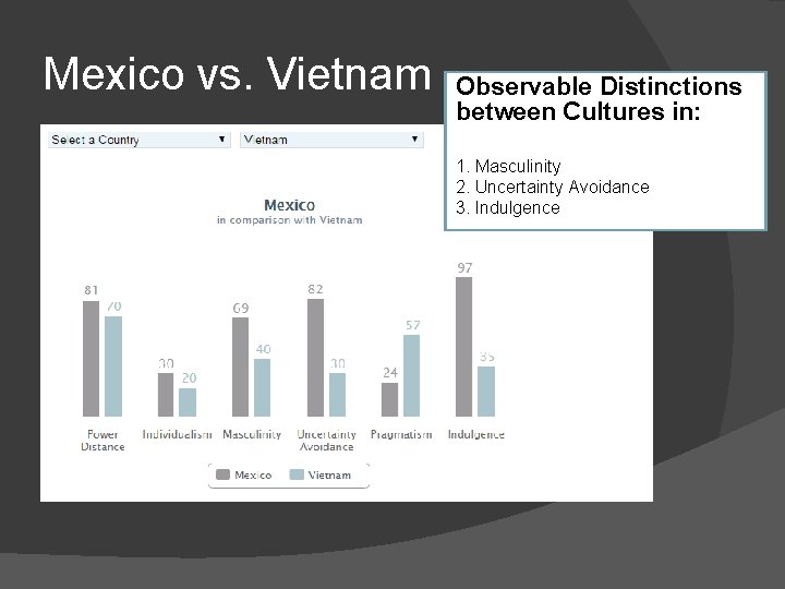 Mexico vs. Vietnam Observable Distinctions between Cultures in: 1. Masculinity 2. Uncertainty Avoidance 3.