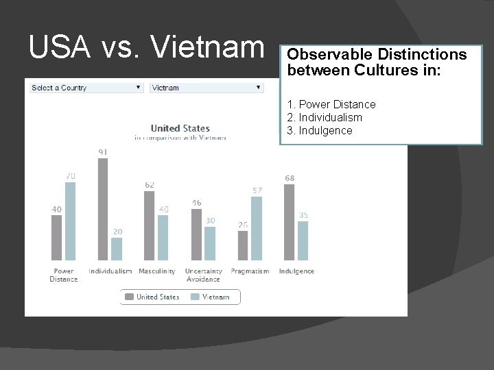 USA vs. Vietnam Observable Distinctions between Cultures in: 1. Power Distance 2. Individualism 3.