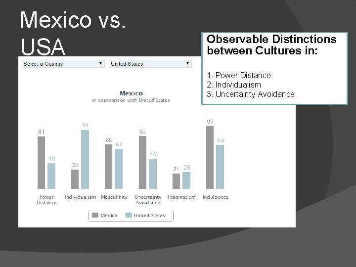 Mexico vs. USA Observable Distinctions between Cultures in: 1. Power Distance 2. Individualism 3.