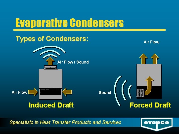 Evaporative Condensers Types of Condensers: Air Flow / Sound Air Flow Sound Induced Draft