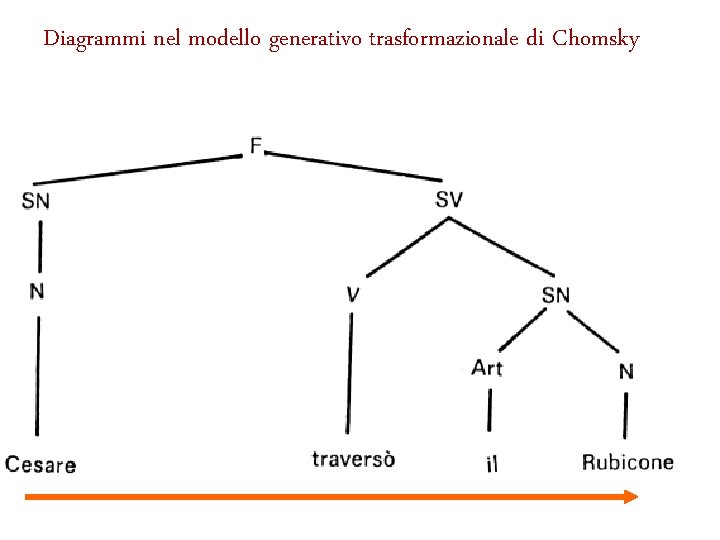 Diagrammi nel modello generativo trasformazionale di Chomsky 