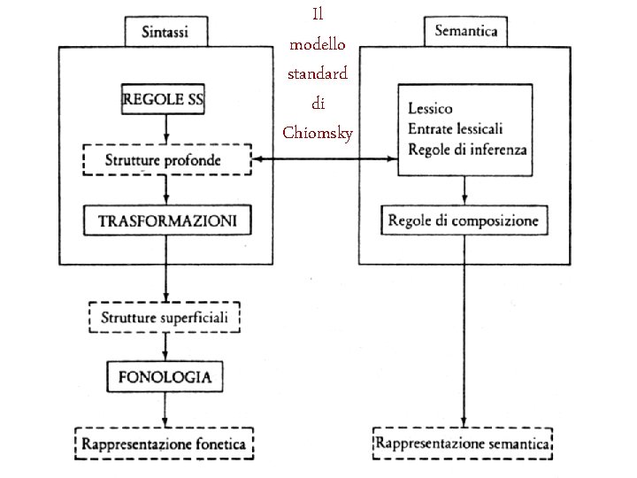 Il modello standard di Chiomsky 