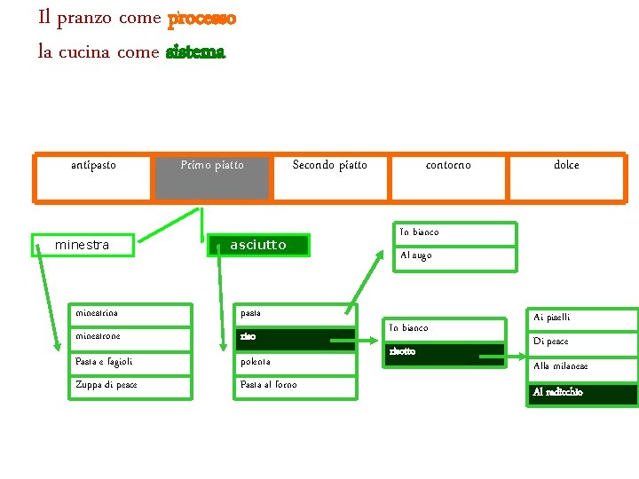 Il pranzo come processo la cucina come sistema antipasto minestra Primo piatto Secondo piatto