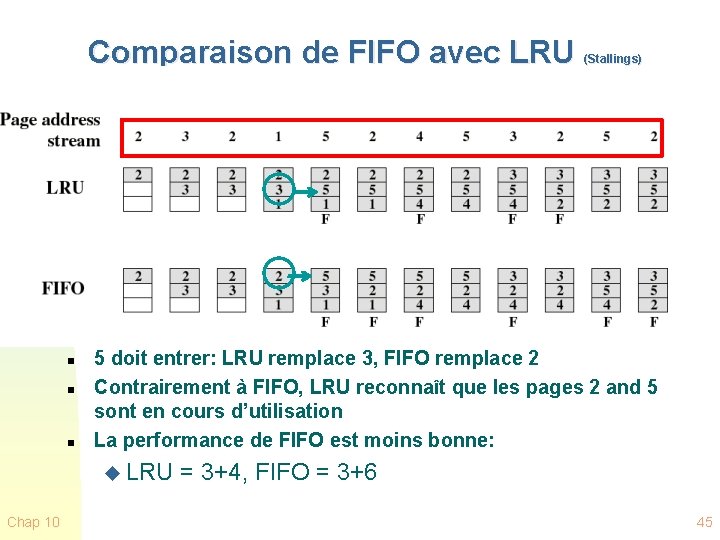 Comparaison de FIFO avec LRU (Stallings) n n n 5 doit entrer: LRU remplace