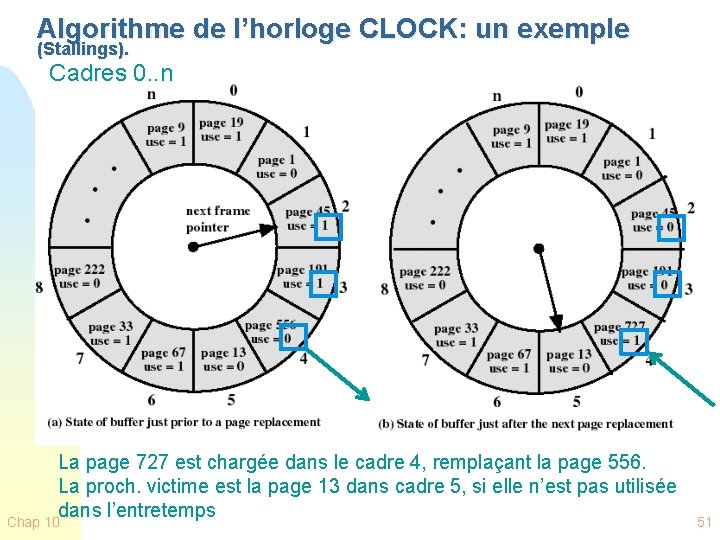 Algorithme de l’horloge CLOCK: un exemple (Stallings). Cadres 0. . n La page 727