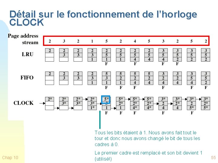 Détail sur le fonctionnement de l’horloge CLOCK Tous les bits étaient à 1. Nous