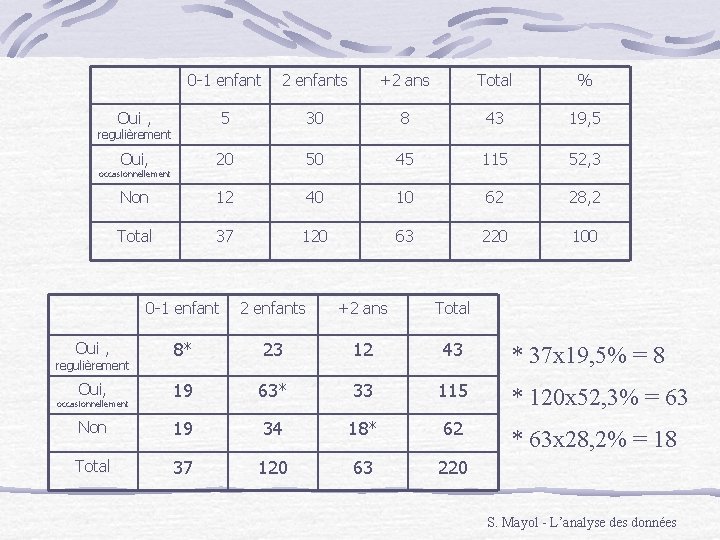 0 -1 enfant 2 enfants +2 ans Total % Oui , 5 30 8