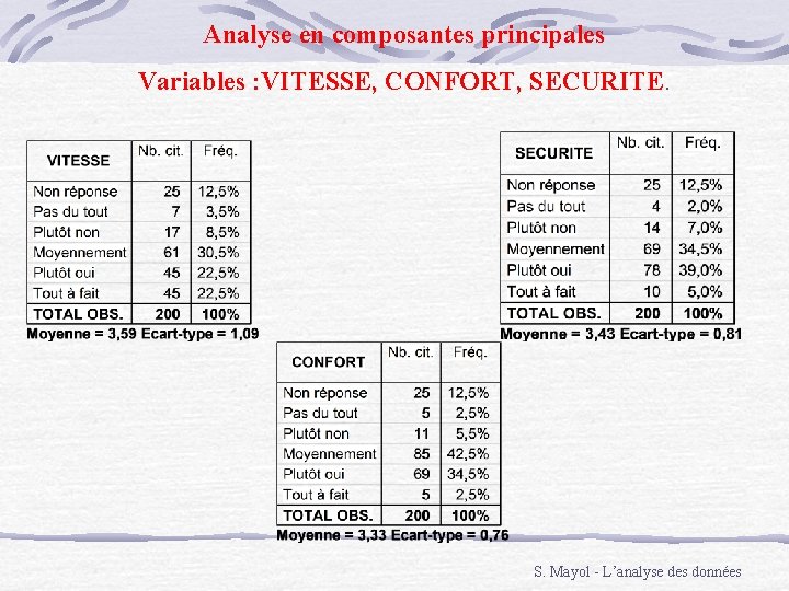 Analyse en composantes principales Variables : VITESSE, CONFORT, SECURITE. S. Mayol - L’analyse des