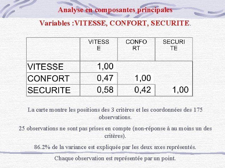 Analyse en composantes principales Variables : VITESSE, CONFORT, SECURITE. La carte montre les positions